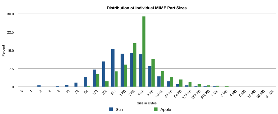 MIME Distribution Chart