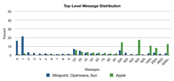 Message Distribution Chart 1
