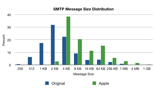 SMTP Size Chart
