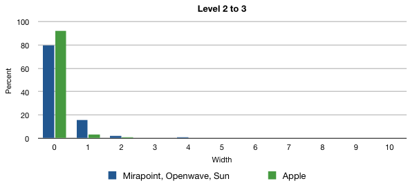 Subfolder Distribution Chart 3