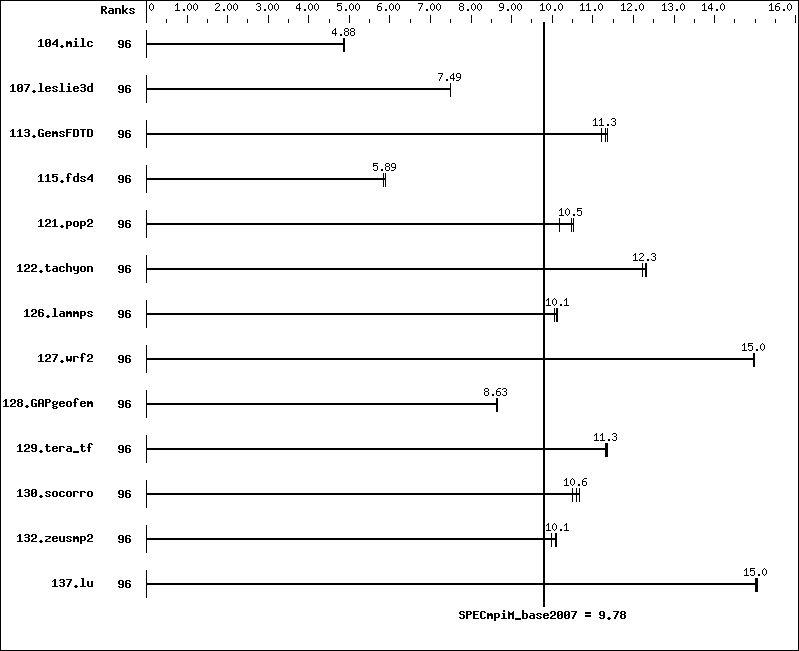 Benchmark results graph