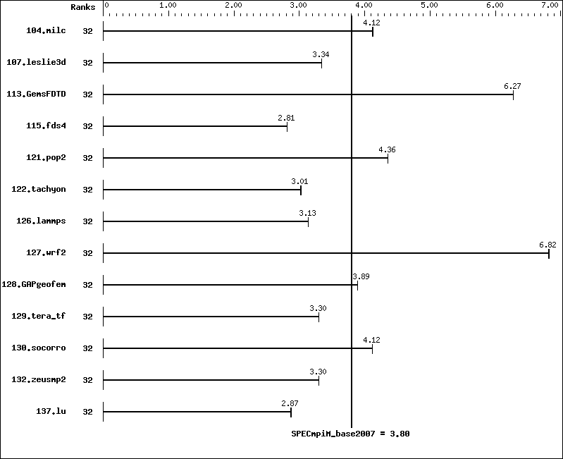 Benchmark results graph