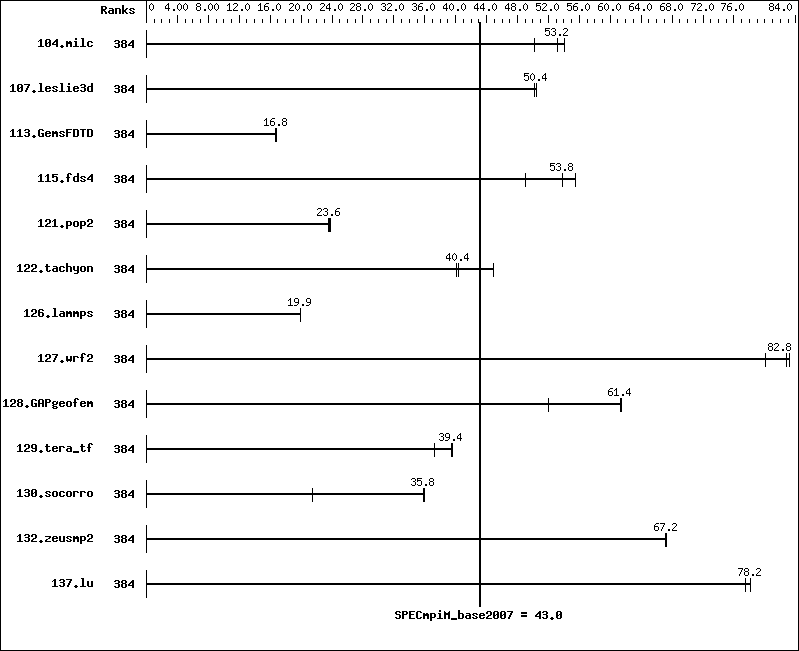 Benchmark results graph