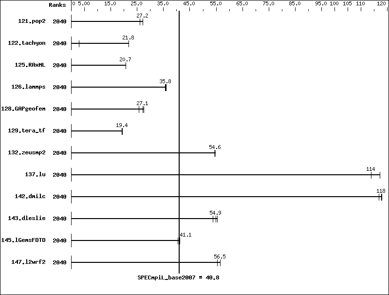 Benchmark results graph