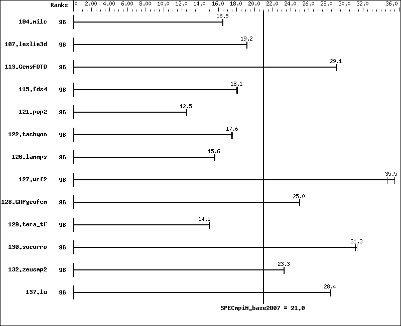 Benchmark results graph