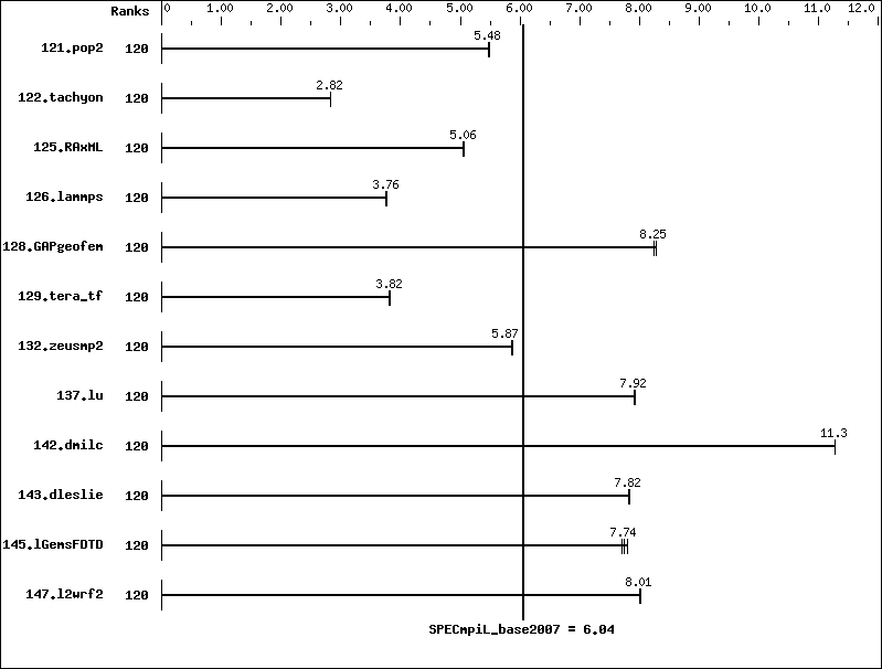 Benchmark results graph