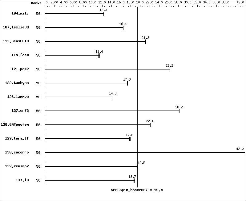 Benchmark results graph