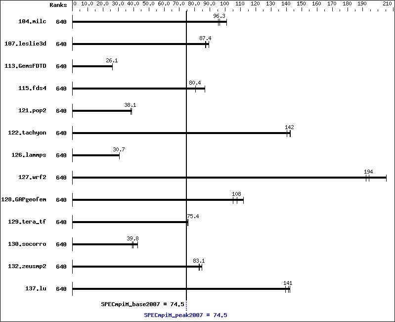 Benchmark results graph