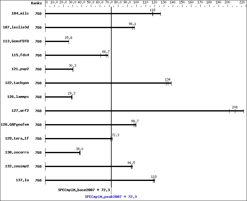 Benchmark results graph