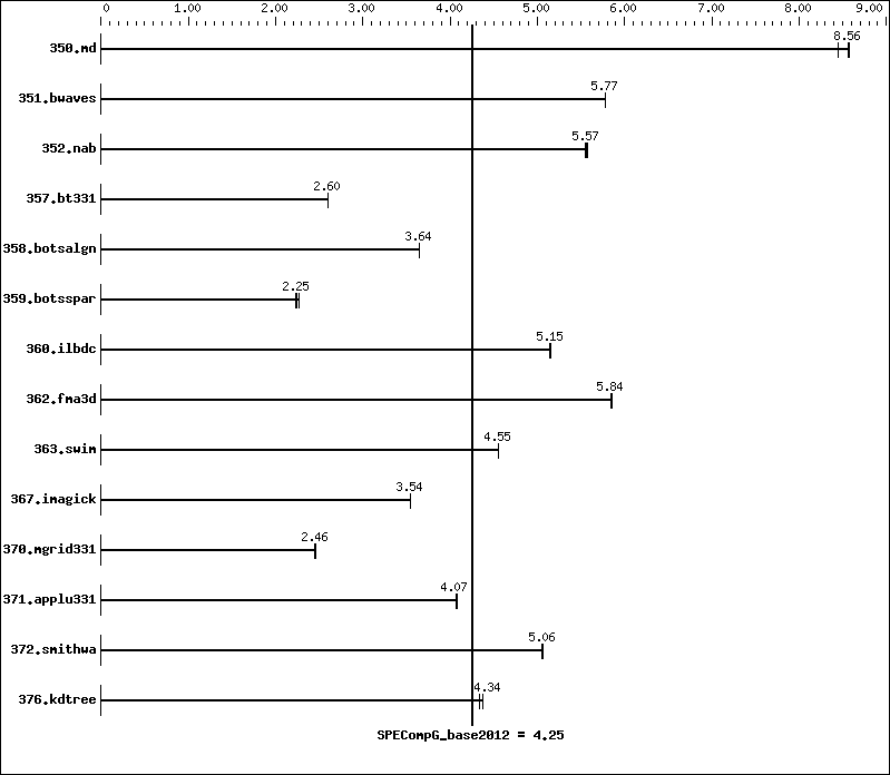 Benchmark results graph