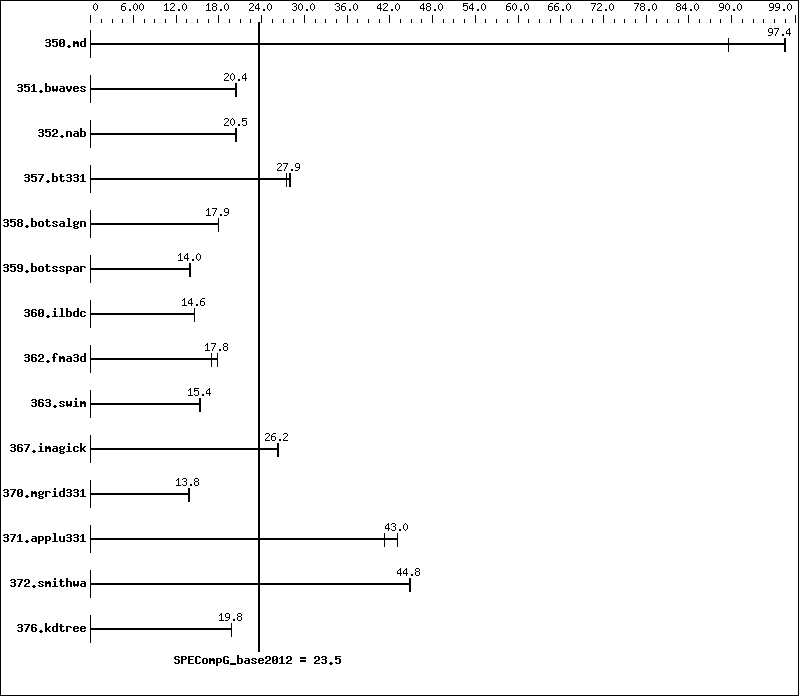 Benchmark results graph