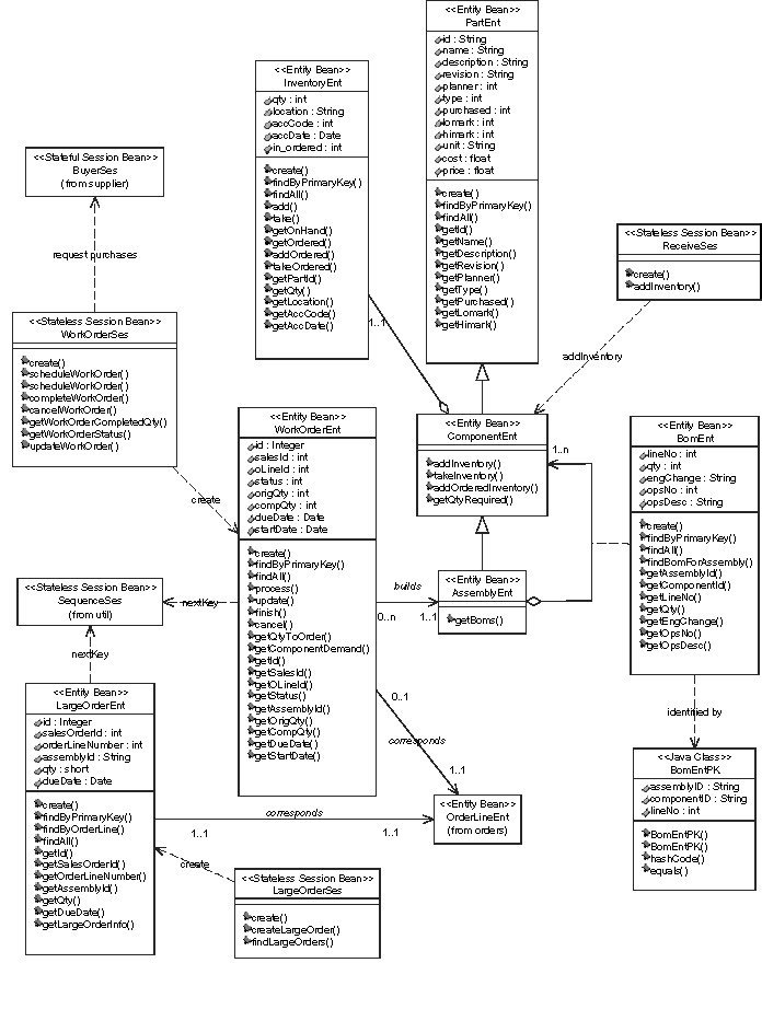 Manufacturing domain class diagram