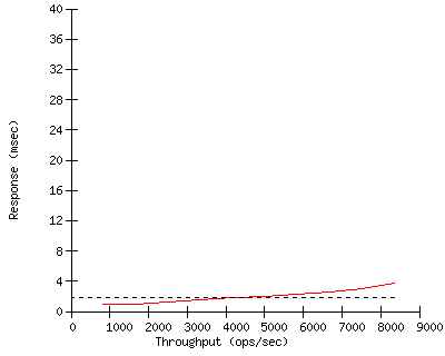 Performance Graph