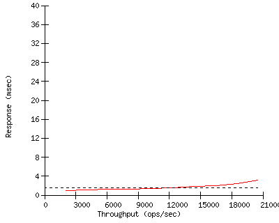 Performance Graph