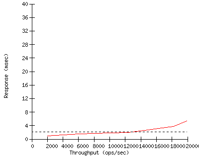 Performance Graph