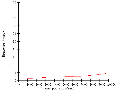 Performance Graph