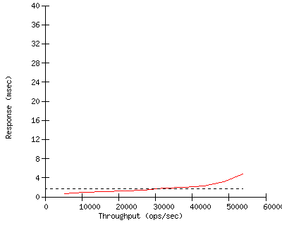Performance Graph