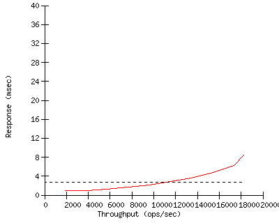 Performance Graph