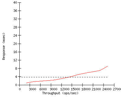 Performance Graph