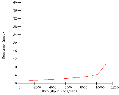 Performance Graph