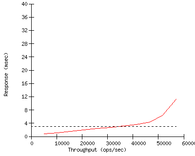 Performance Graph