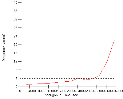 Performance Graph