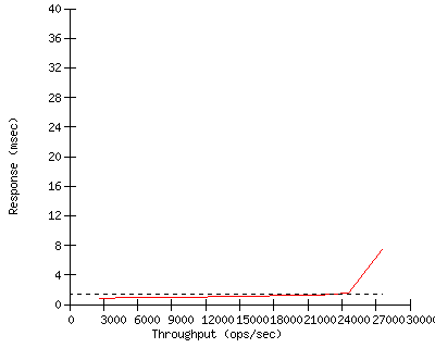 Performance Graph
