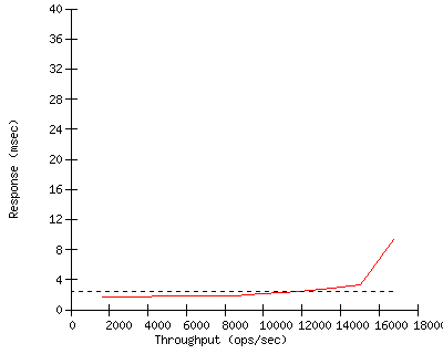 Performance Graph