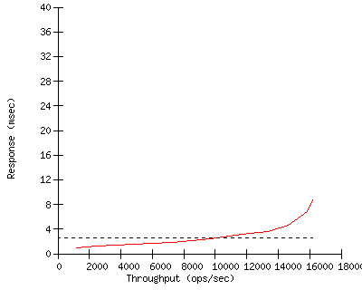 Performance Graph