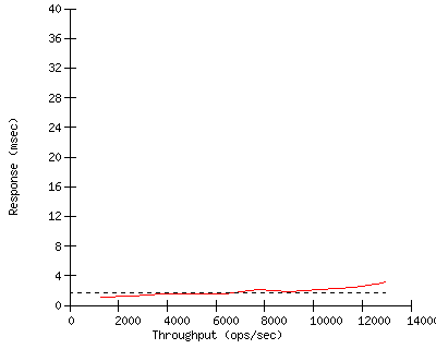 Performance Graph