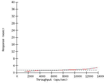 Performance Graph
