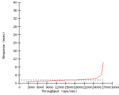 Performance Graph