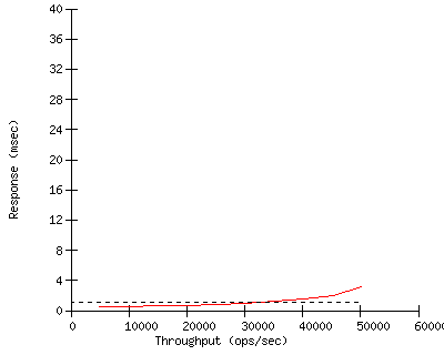 Performance Graph