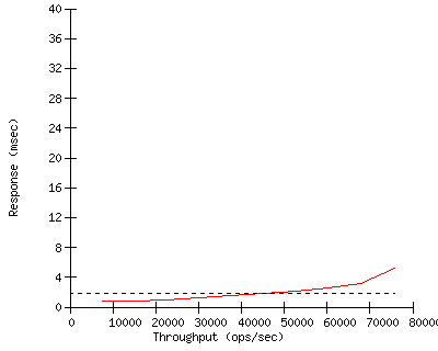 Performance Graph