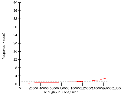 Performance Graph