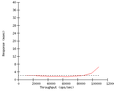 Performance Graph