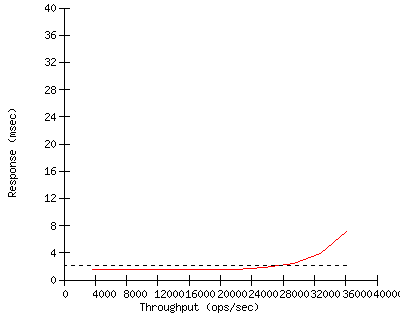 Performance Graph