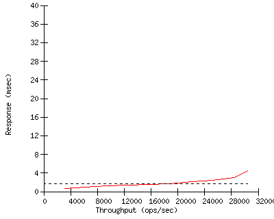 Performance Graph