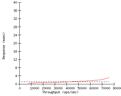 Performance Graph