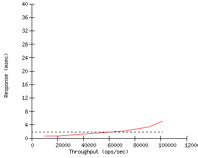Performance Graph