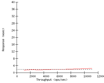 Performance Graph