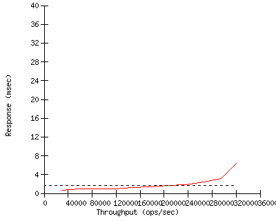 Performance Graph