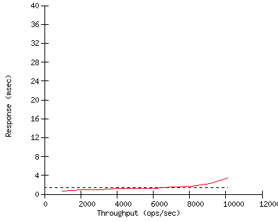 Performance Graph