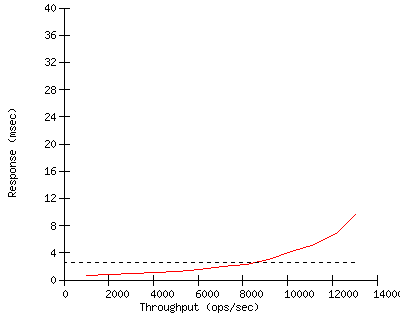 Performance Graph