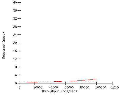 Performance Graph