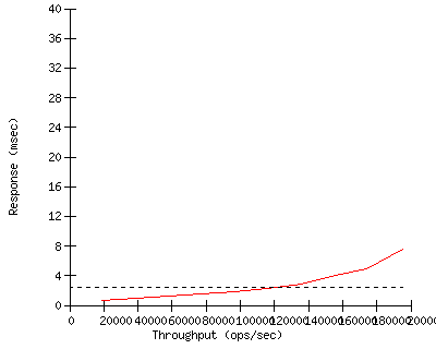 Performance Graph