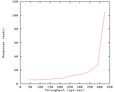 Performance Graph