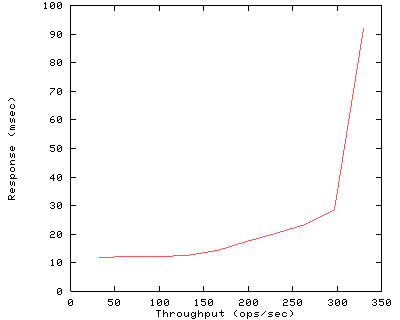 Performance Graph