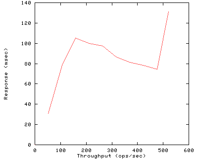 Performance Graph