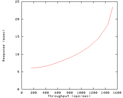 Performance Graph